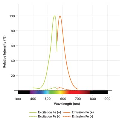 FerroOrange Dye Spectra