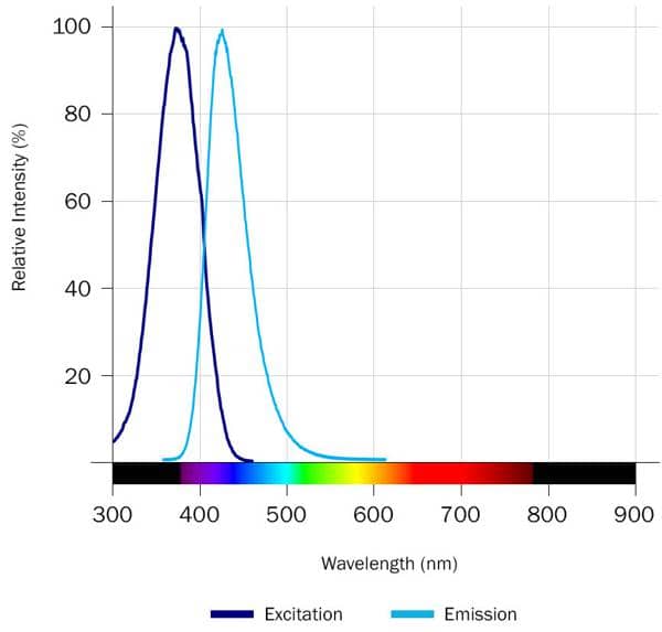 FFN 206 dihydrochloride Dye Spectra