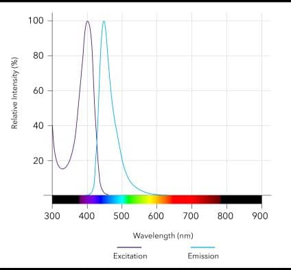 HADA Dye Spectra