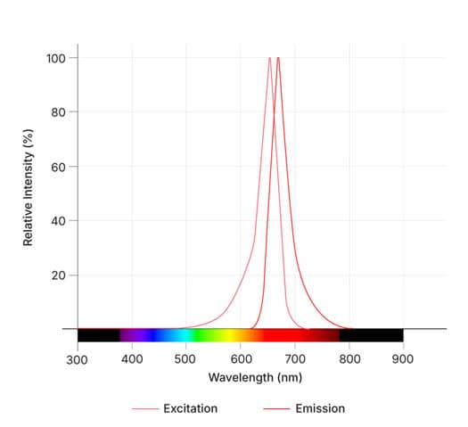 HB-2-30 Dye Spectra