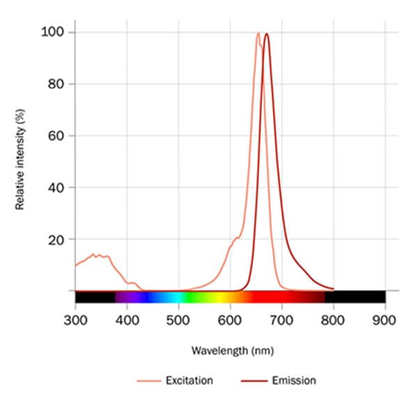 Hoechst Janelia Fluor® 646 Dye Spectra