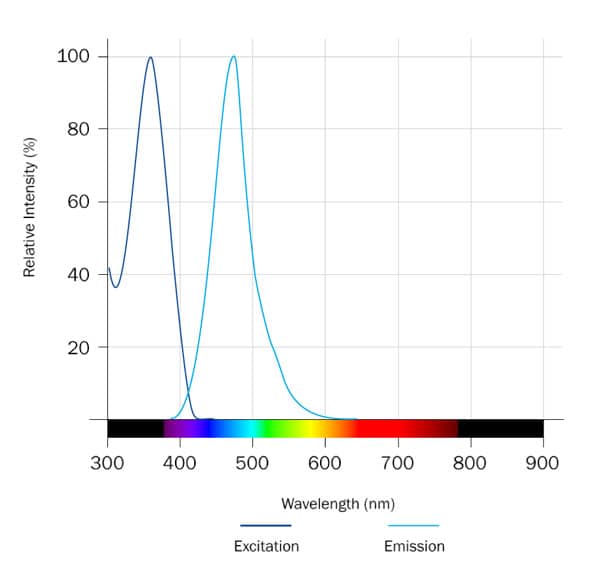 Hoechst 33342 Dye Spectra