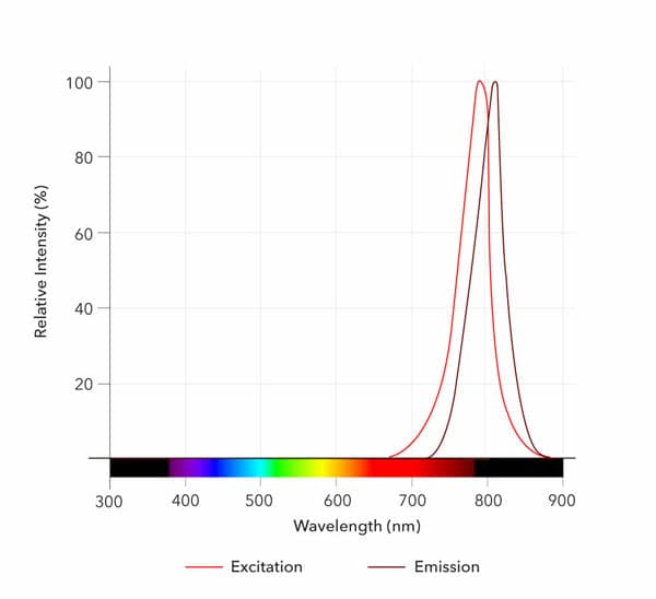 Indocyanine green Dye Spectra