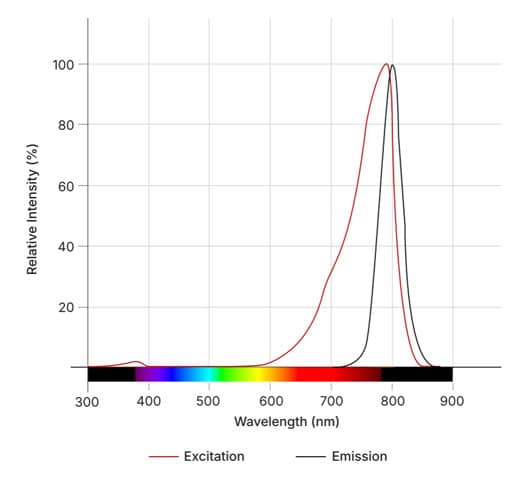 IRDye® 800CW, DBCO Dye Spectra