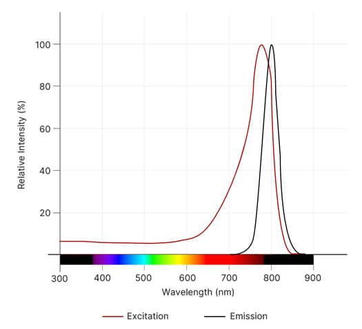 IRDye&reg; 800CW, Maleimide Dye Spectra
