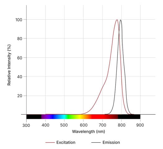IRDye® 800CW, NHS ester Dye Spectra