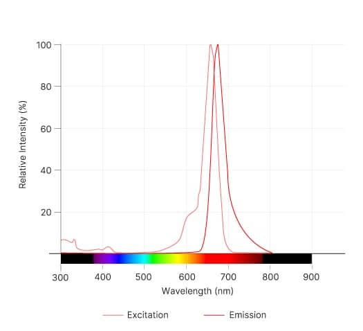 Janelia Fluor® 646, Haloalkane Dye Spectra