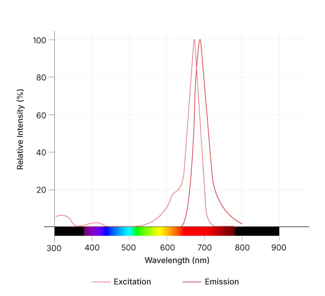 Janelia Fluor® 669, Maleimide Dye Spectra