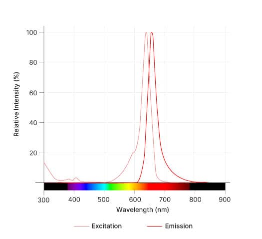 Janelia Fluor® 635, Haloalkane Dye Spectra