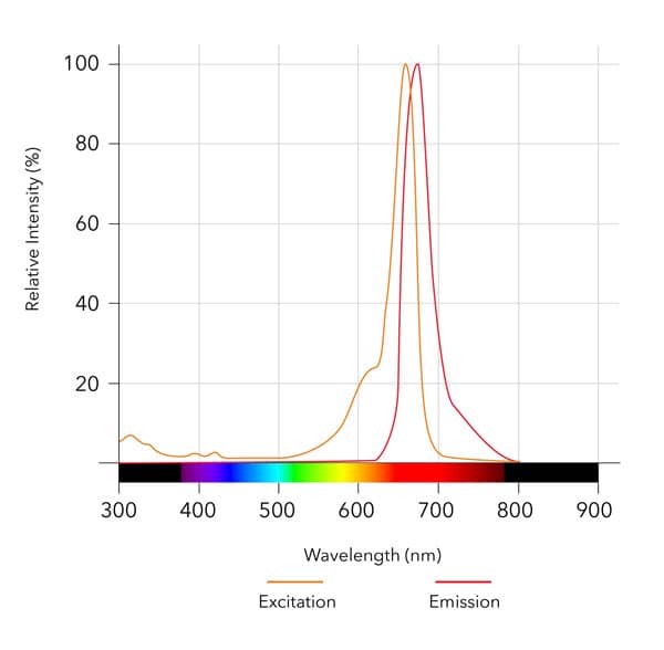 MitoBrilliant™ 646 Dye Spectra