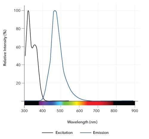 MQAE Dye Spectra