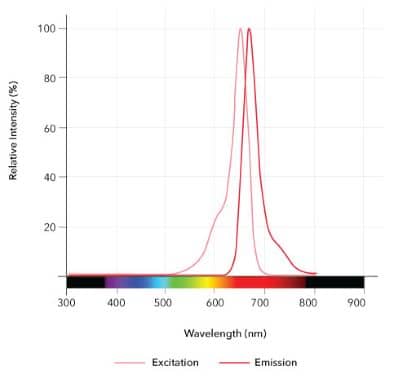 sCy5DA Dye Spectra