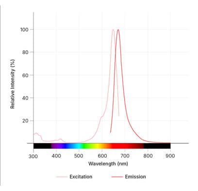 SiRA 2 Dye Spectra