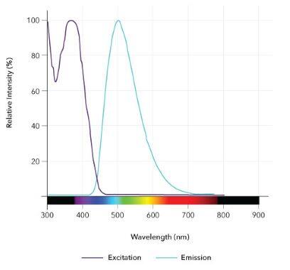 Tricyclic cytosine tC Dye Spectra