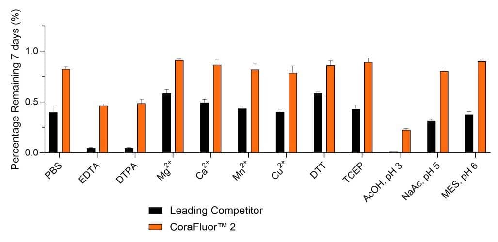 CoraFluor&#8482; 2 stability profile