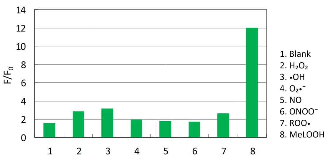 Reaction selectivity of Liperfluo against various reactive oxygen species (ROS)