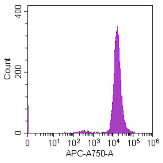 Application of Janelia Fluor®646 TRE for flow cytometry using APC channel