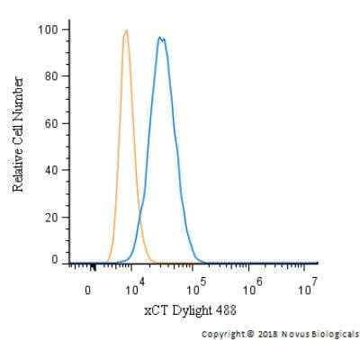 Flow Cytometry: xCT Antibody - BSA Free [NB300-317]