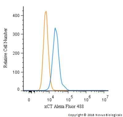 Flow Cytometry: xCT Antibody - BSA Free [NB300-318]