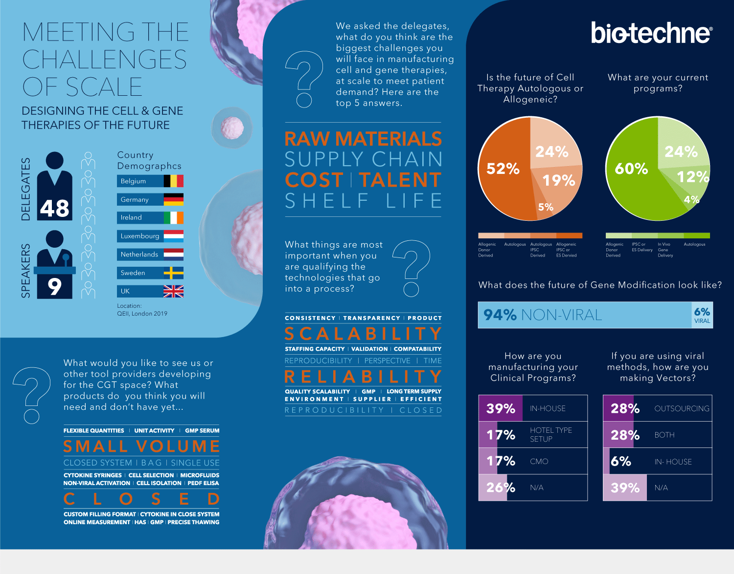 Bio-Techne Infographic of designing the cell & gene therapies of the future