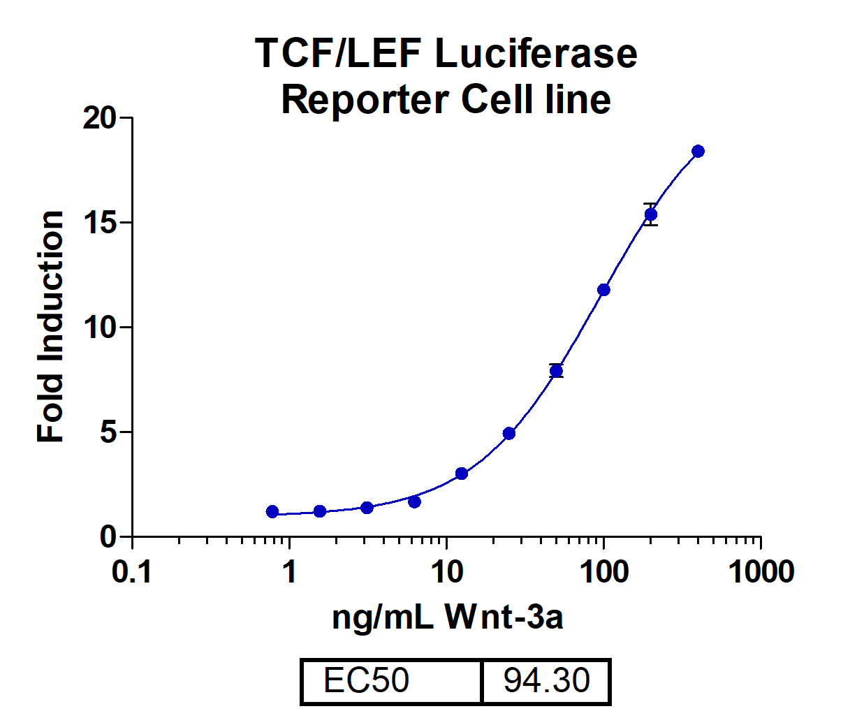 Human Wnt3a Protein (5036WN) BioTechne