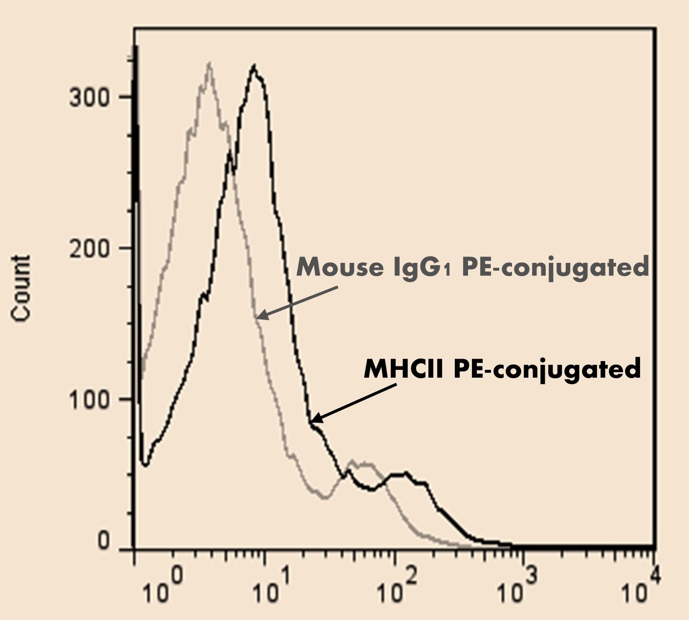 Mouse IgG1 PE‑conjugated Antibody IC002P