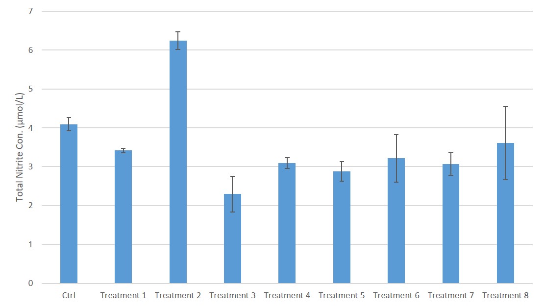Total Nitric Oxide and Nitrate/Nitrite Parameter Assay Kit (KGE001
