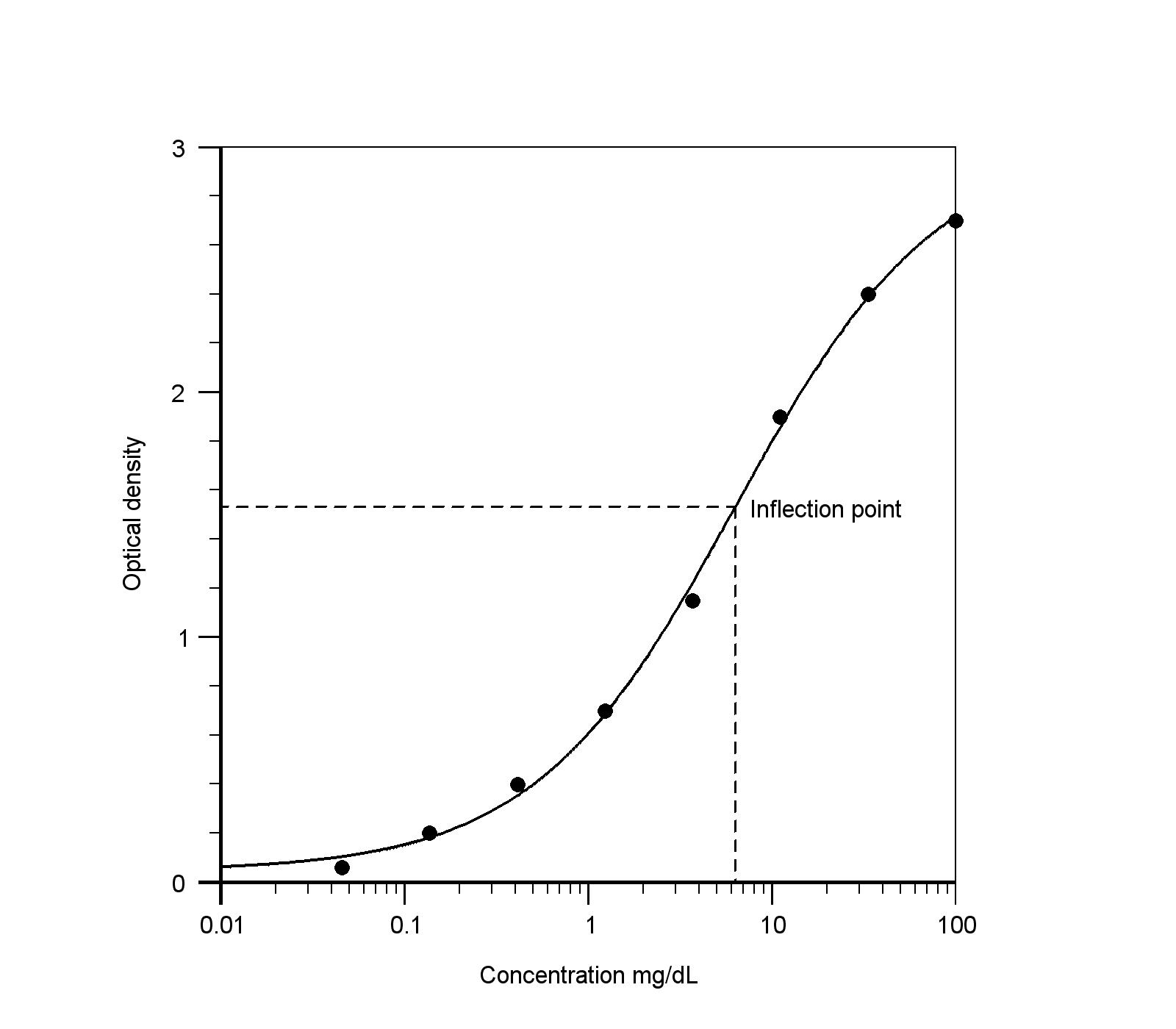 Creatinine Parameter Assay Kit (KGE005) BioTechne