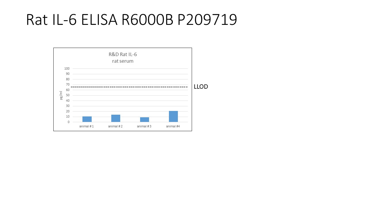 Rat IL-6 Quantikine ELISA Kit (R6000B) | Bio-Techne