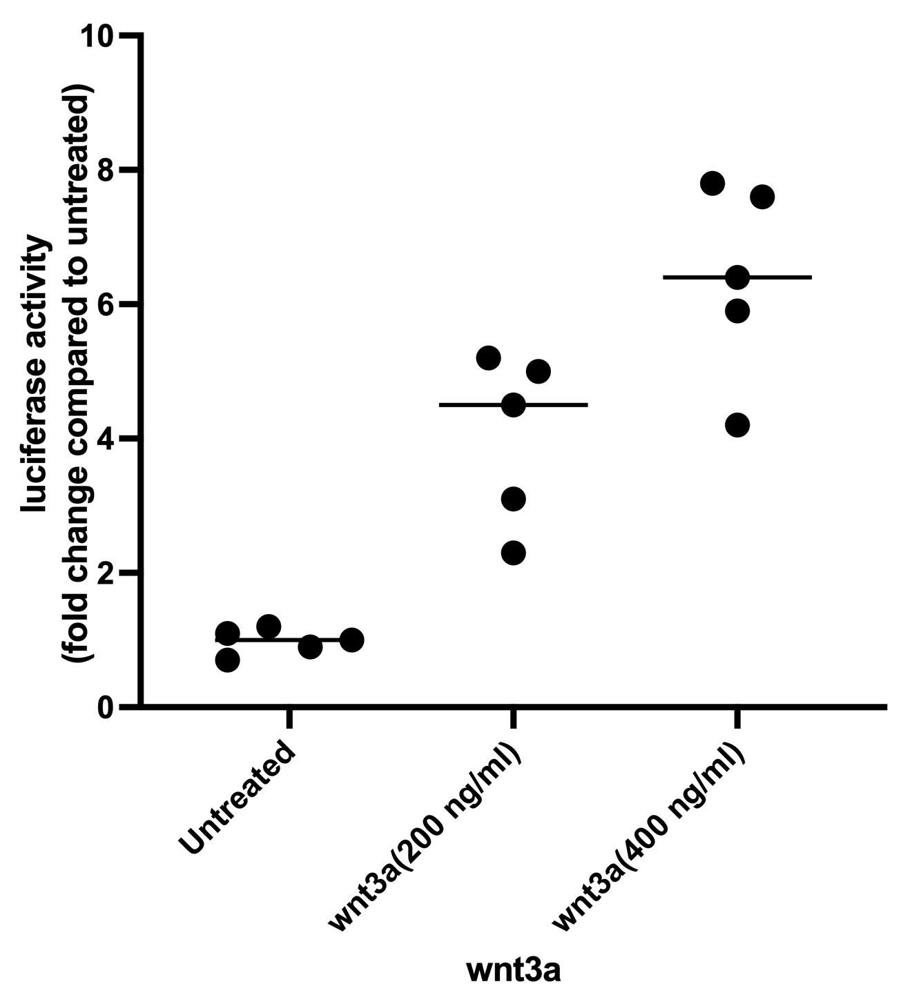 Human Wnt3a Protein (5036WN) BioTechne